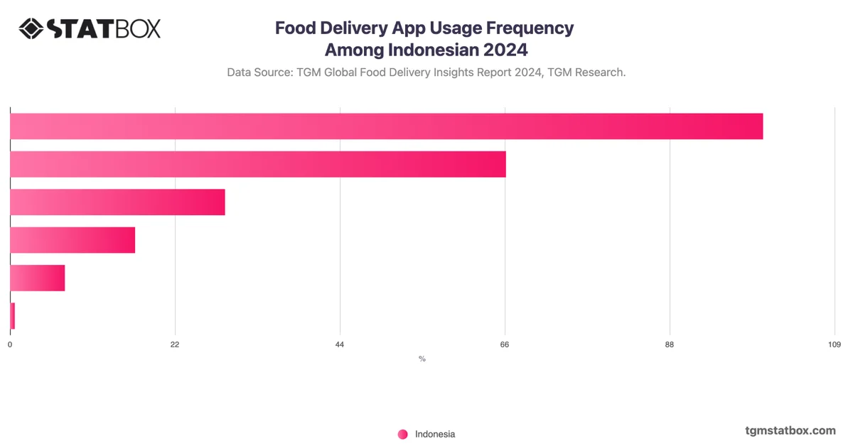 Food Delivery App Usage Frequency Among Indonesian 2024