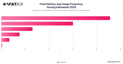 Food Delivery App Usage Frequency Among Indonesian 2024