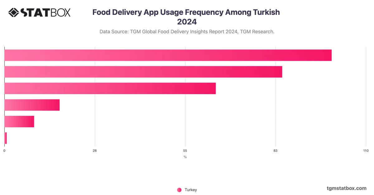 Food Delivery App Usage Frequency Among Turkish 2024