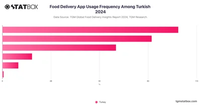 Food Delivery App Usage Frequency Among Turkish 2024