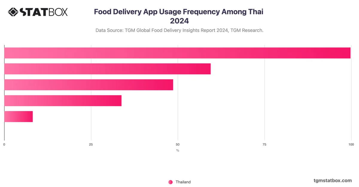 Food Delivery App Usage Frequency Among Thai 2024