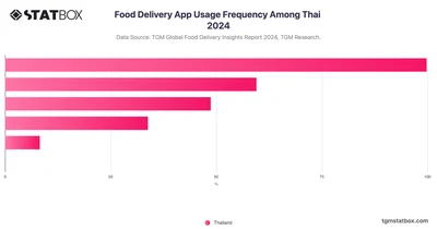 Food Delivery App Usage Frequency Among Thai 2024