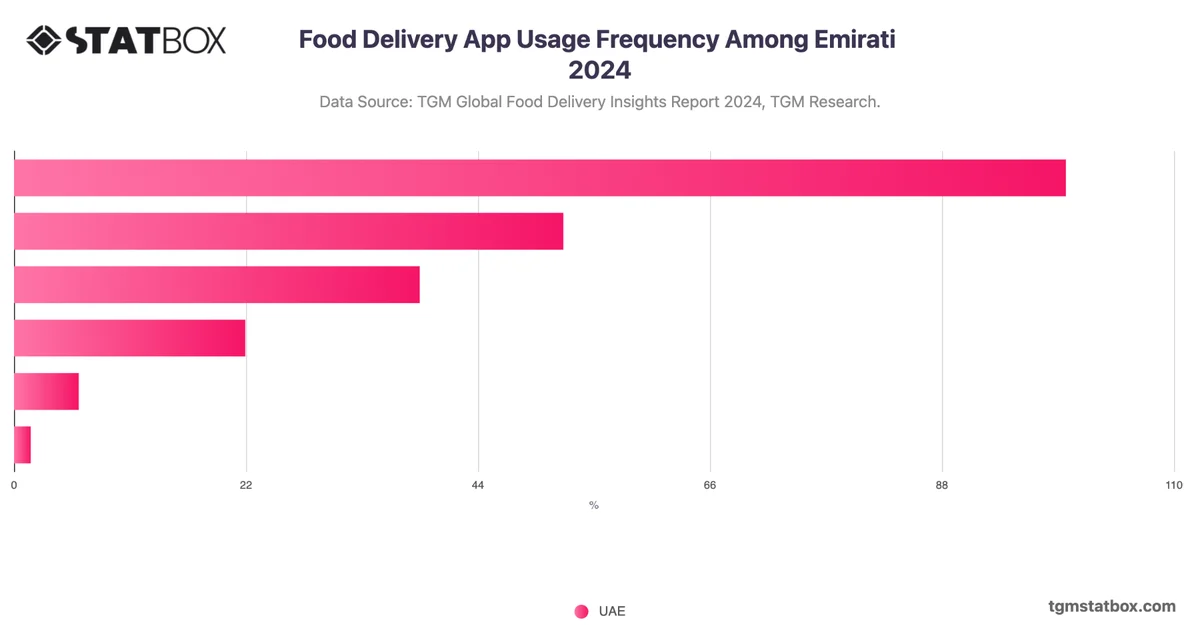 Food Delivery App Usage Frequency Among Emirati 2024