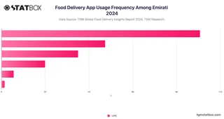 Food Delivery App Usage Frequency Among Emirati 2024