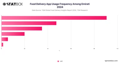 Food Delivery App Usage Frequency Among Emirati 2024