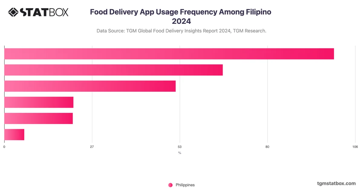 Food Delivery App Usage Frequency Among Filipino 2024