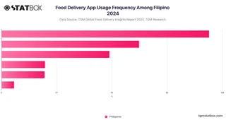 Food Delivery App Usage Frequency Among Filipino 2024