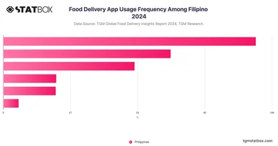 Food Delivery App Usage Frequency Among Filipino 2024