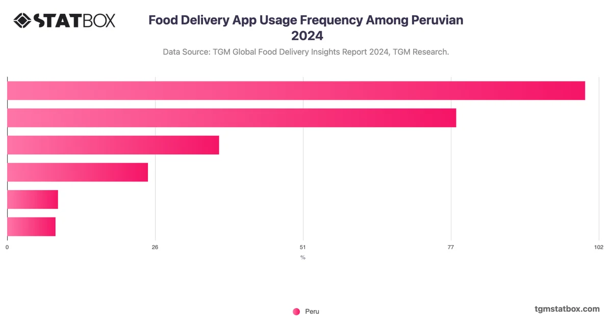Food Delivery App Usage Frequency Among Peruvian 2024