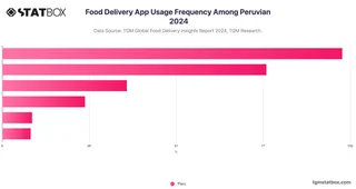 Food Delivery App Usage Frequency Among Peruvian 2024