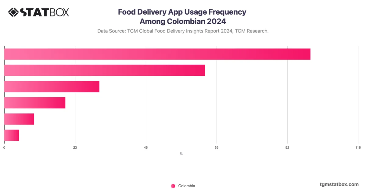 Food Delivery App Usage Frequency Among Colombian 2024