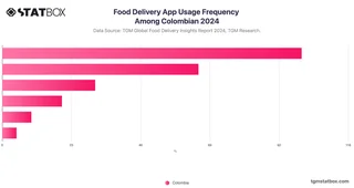Food Delivery App Usage Frequency Among Colombian 2024