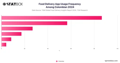 Food Delivery App Usage Frequency Among Colombian 2024