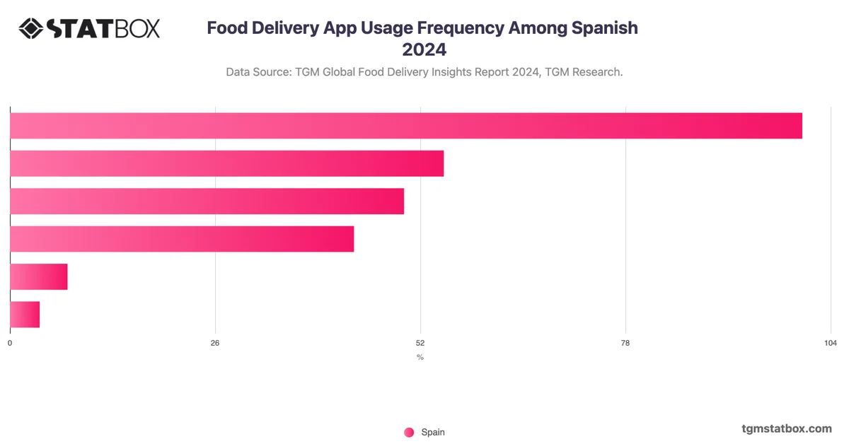 Food Delivery App Usage Frequency Among Spanish 2024