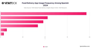 Food Delivery App Usage Frequency Among Spanish 2024