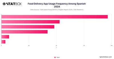 Food Delivery App Usage Frequency Among Spanish 2024