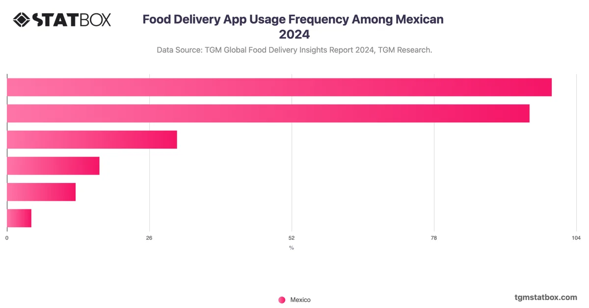 Food Delivery App Usage Frequency Among Mexican 2024