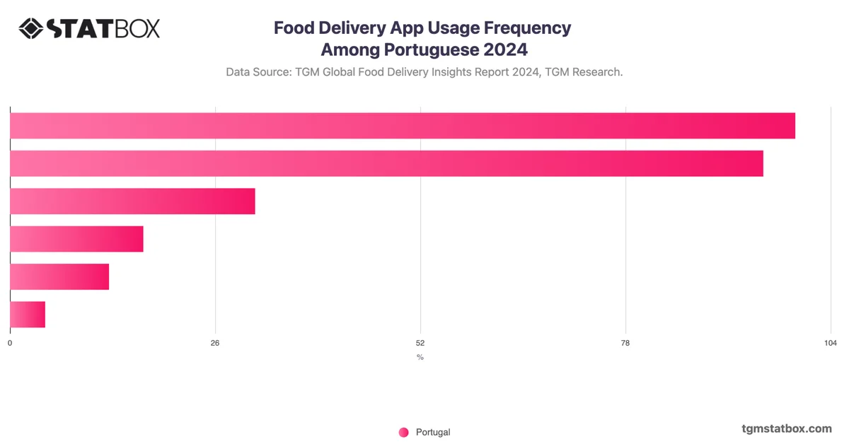 Food Delivery App Usage Frequency Among Portuguese 2024