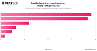 Food Delivery App Usage Frequency Among Portuguese 2024
