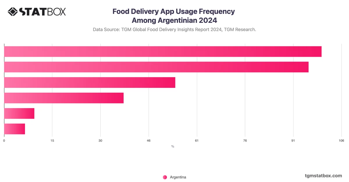 Food Delivery App Usage Frequency Among Argentinian 2024