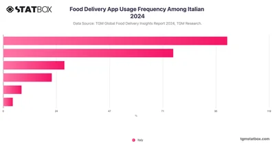Food Delivery App Usage Frequency Among Italian 2024