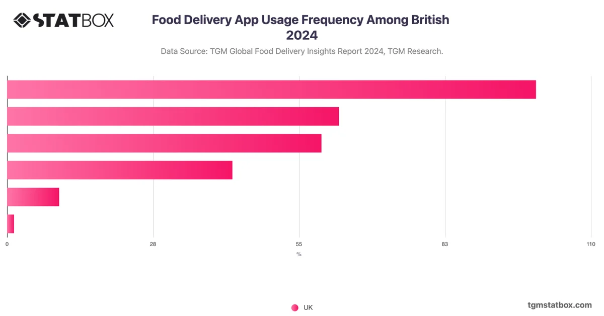 Food Delivery App Usage Frequency Among British 2024