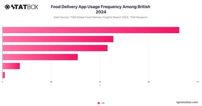 Food Delivery App Usage Frequency Among British 2024