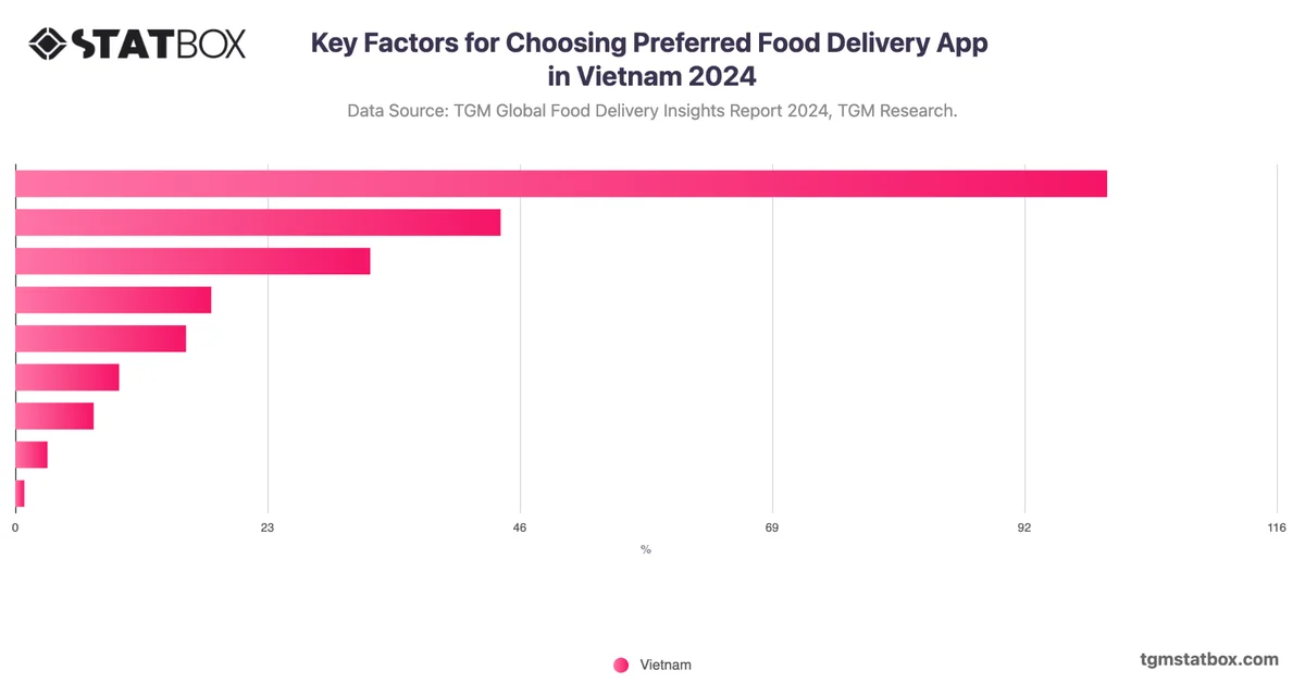 Key Factors for Choosing Preferred Food Delivery App in Vietnam 2024