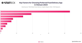 Key Factors for Choosing Preferred Food Delivery App in Vietnam 2024