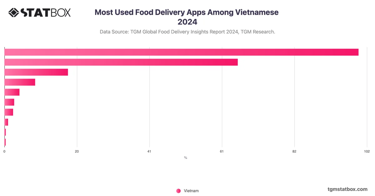 Most Used Food Delivery Apps Among Vietnamese 2024