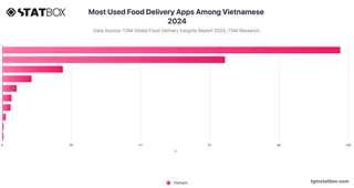 Most Used Food Delivery Apps Among Vietnamese 2024