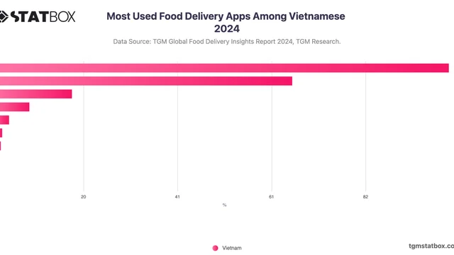 Most Used Food Delivery Apps Among Vietnamese 2024