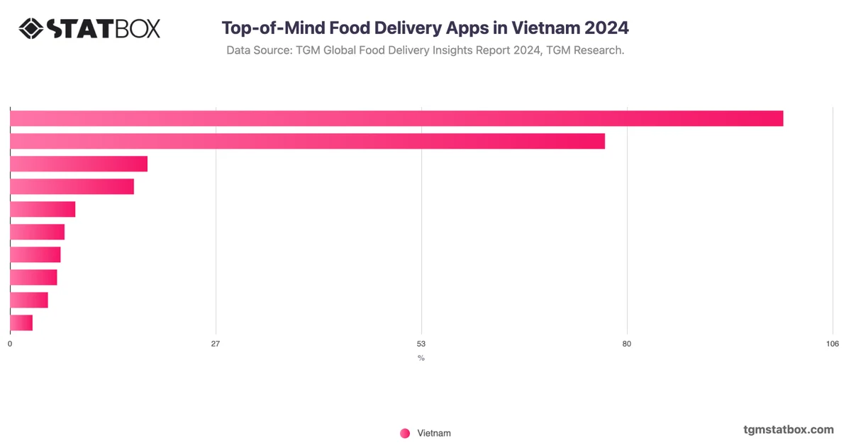 Top-of-Mind Food Delivery Apps in Vietnam 2024