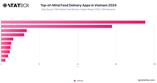 Top-of-Mind Food Delivery Apps in Vietnam 2024