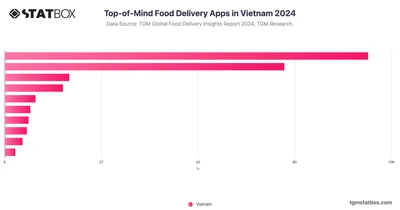 Top-of-Mind Food Delivery Apps in Vietnam 2024