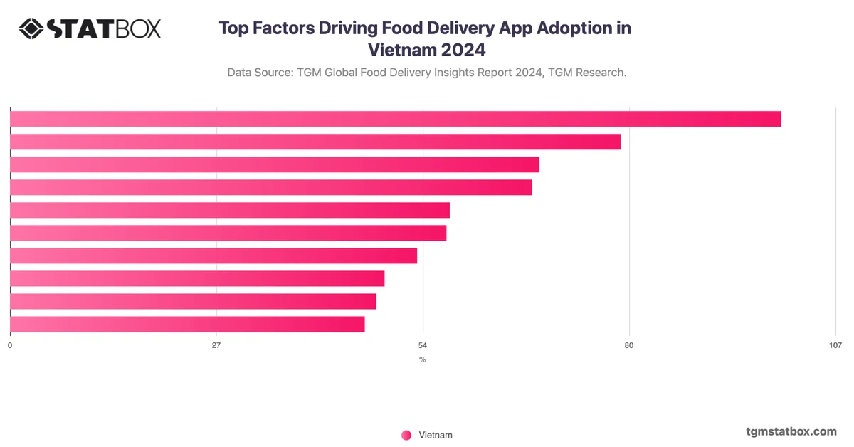 Top Factors Driving Food Delivery App Adoption in Vietnam 2024