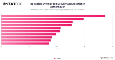 Top Factors Driving Food Delivery App Adoption in Vietnam 2024