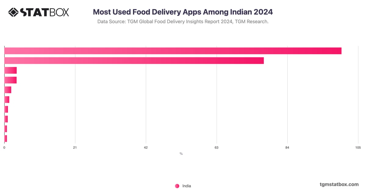 Most Used Food Delivery Apps Among Indian 2024