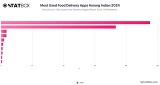 Most Used Food Delivery Apps Among Indian 2024