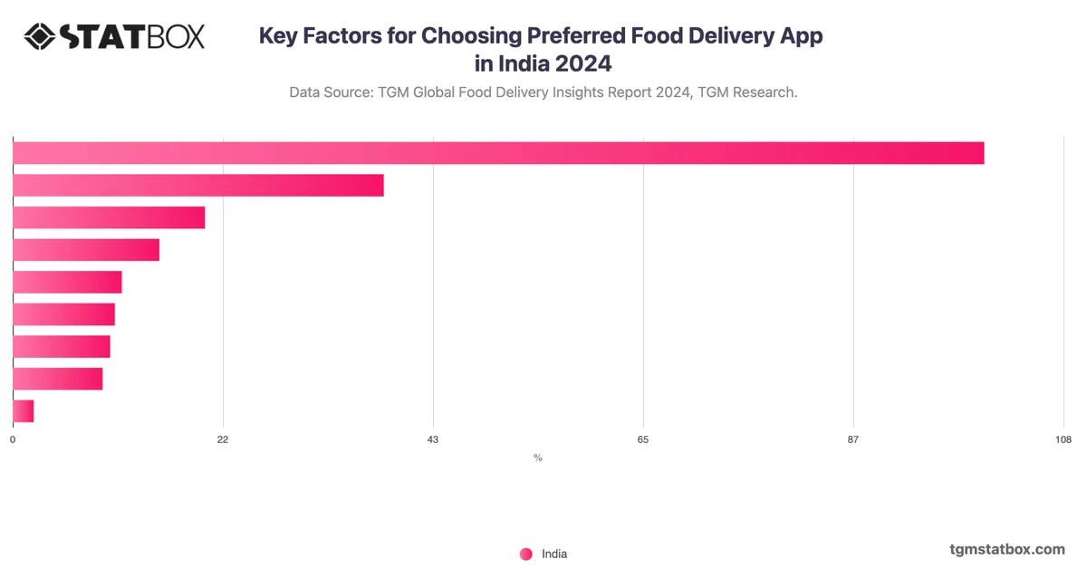 Key Factors for Choosing Preferred Food Delivery App in India 2024