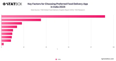 Key Factors for Choosing Preferred Food Delivery App in India 2024