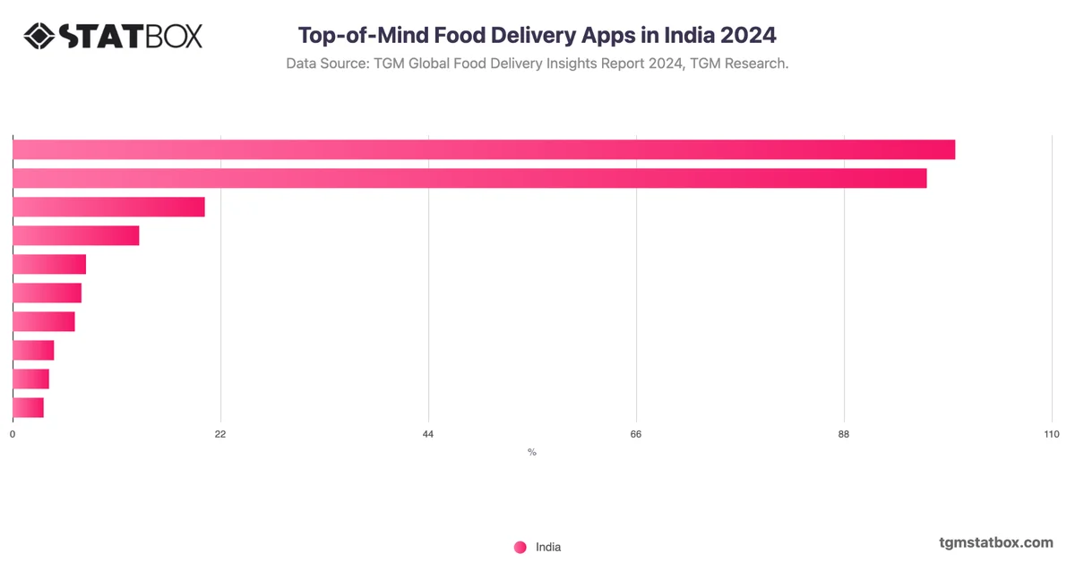 Top-of-Mind Food Delivery Apps in India 2024