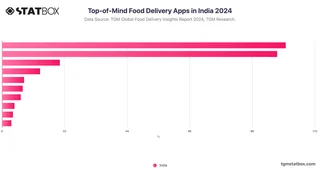 Top-of-Mind Food Delivery Apps in India 2024
