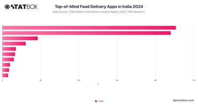 Top-of-Mind Food Delivery Apps in India 2024