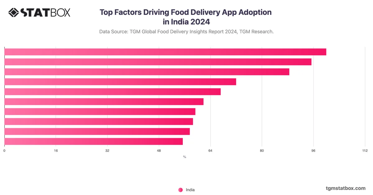 Top Factors Driving Food Delivery App Adoption in India 2024