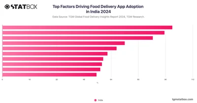 Top Factors Driving Food Delivery App Adoption in India 2024