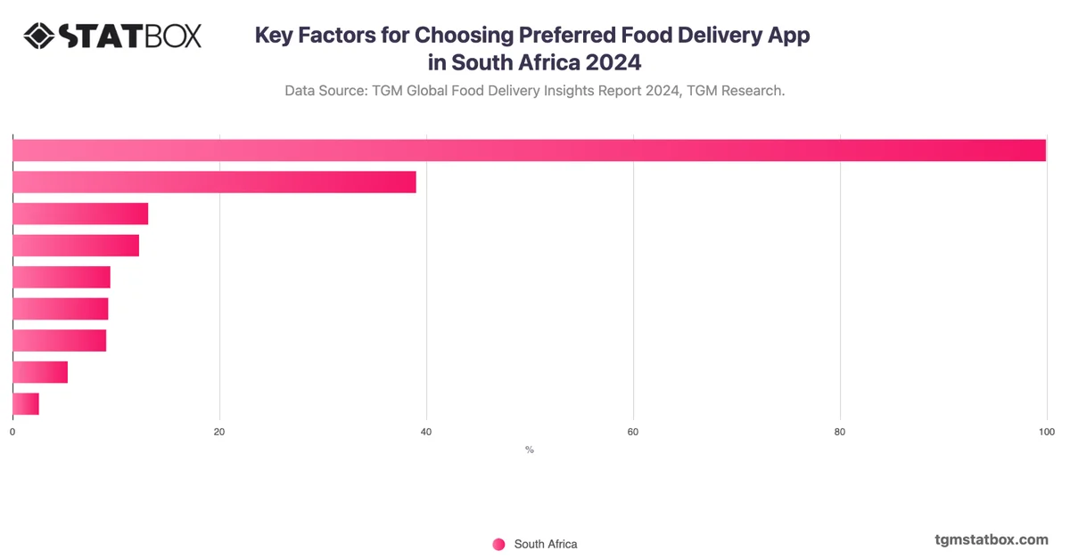 Key Factors for Choosing Preferred Food Delivery App in South Africa 2024