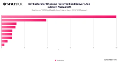 Key Factors for Choosing Preferred Food Delivery App in South Africa 2024