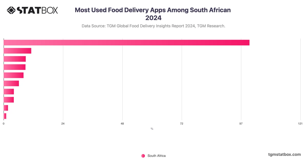 Most Used Food Delivery Apps Among South African 2024