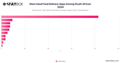 Most Used Food Delivery Apps Among South African 2024